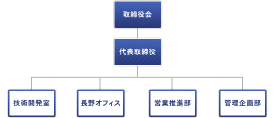 組織概要