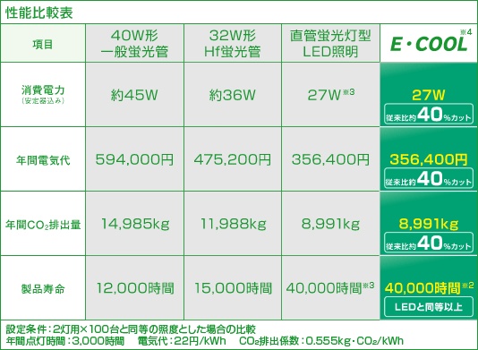 CCFL性能比較表